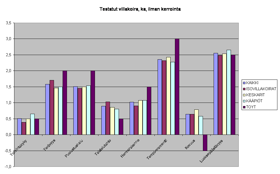 Testatut villakoira, ka, ilman kerrointa