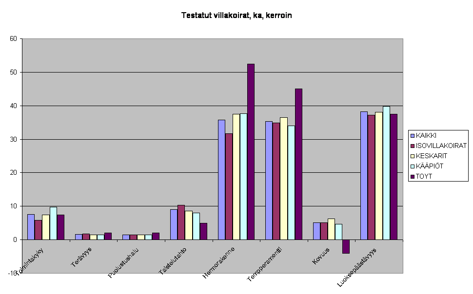 Testatut villakoirat, ka, kerroin